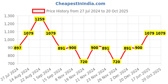 tatacliq.com Adidas Black Regular Fit Striped Shorts adidas Price History Graph from 27 Jul 2024 to 19 Oct 2025