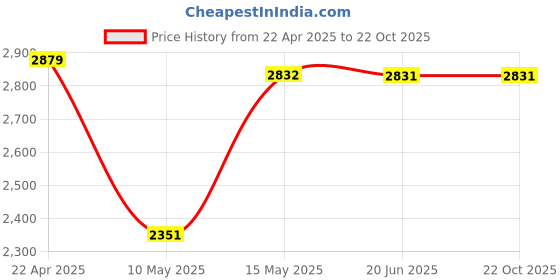 tatacliq.com Adidas Black Regular Fit Striped Sports Jacket adidas Price History Graph from 22 Apr 2025 to 22 Oct 2025