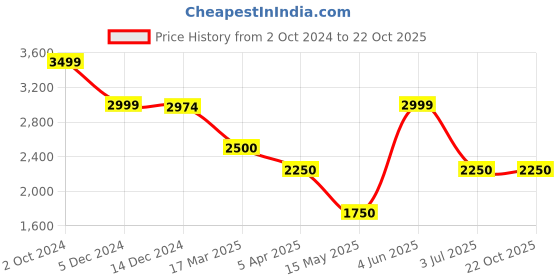 tatacliq.com Adidas Black Regular Fit Striped Sports Joggers adidas Price History Graph from 2 Oct 2024 to 21 Oct 2025