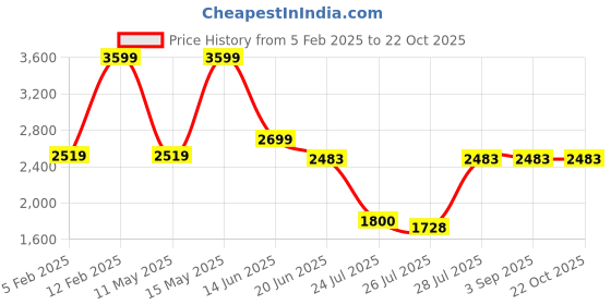 tatacliq.com Adidas Black Regular Fit Striped Sports Joggers adidas Price History Graph from 5 Feb 2025 to 22 Oct 2025