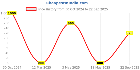tatacliq.com Adidas Black Regular Fit Striped Sports Polo adidas Price History Graph from 30 Oct 2024 to 22 Sep 2025