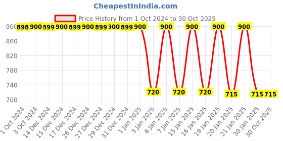 tatacliq.com Adidas Black Regular Fit Striped Sports Shorts adidas Price History Graph from 1 Oct 2024 to 30 Oct 2025