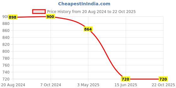 tatacliq.com adidas Black Regular Fit Striped Sports Shorts adidas Price History Graph from 20 Aug 2024 to 21 Oct 2025