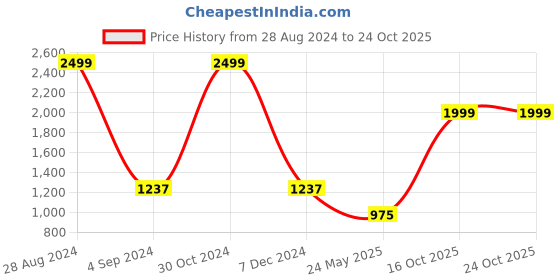 tatacliq.com Adidas Black Regular Fit Striped Sports Shorts adidas Price History Graph from 28 Aug 2024 to 22 Oct 2025