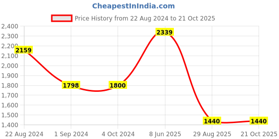 tatacliq.com Adidas Black Regular Fit Striped Sports T-Shirt adidas Price History Graph from 22 Aug 2024 to 21 Oct 2025