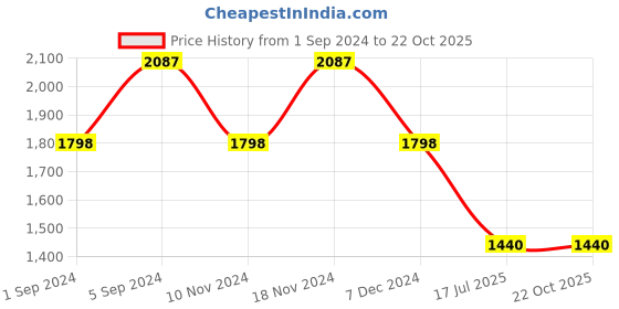 tatacliq.com Adidas Black Regular Fit Striped Sports T-Shirt adidas Price History Graph from 1 Sep 2024 to 22 Oct 2025
