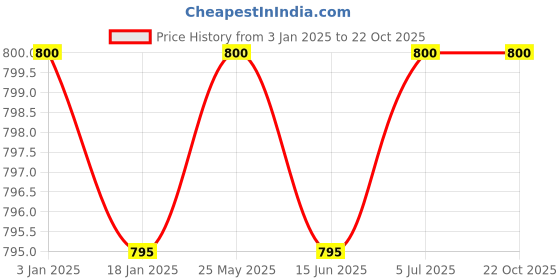 tatacliq.com adidas Black Regular Fit Striped Sports T-Shirt adidas Price History Graph from 3 Jan 2025 to 21 Oct 2025