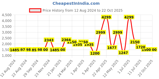 tatacliq.com Adidas Black Regular Fit Striped Sports Trackpants adidas Price History Graph from 12 Aug 2024 to 21 Oct 2025