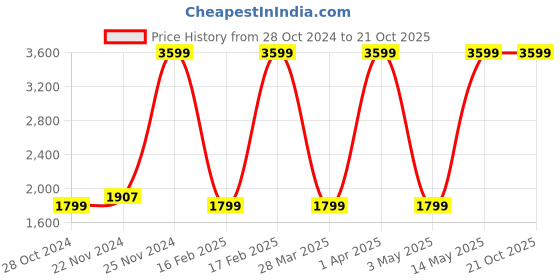 tatacliq.com adidas Black Regular Fit Striped Sports Trackpants adidas Price History Graph from 28 Oct 2024 to 21 Oct 2025