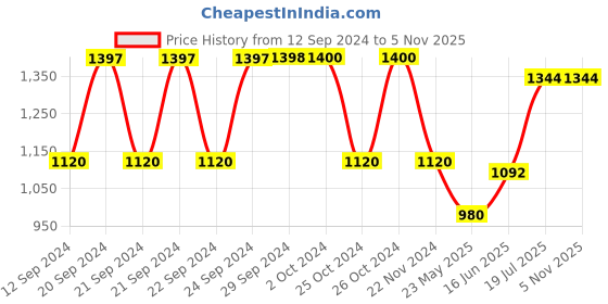 tatacliq.com Adidas Black Regular Fit Striped Sports Trackpants adidas Price History Graph from 12 Sep 2024 to 4 Nov 2025