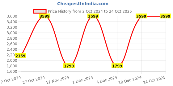 tatacliq.com adidas Black Regular Fit Striped Sports Trackpants adidas Price History Graph from 2 Oct 2024 to 23 Oct 2025