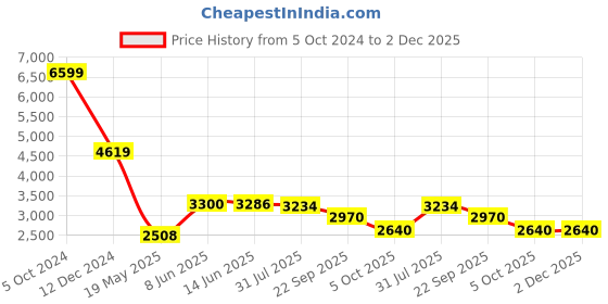tatacliq.com Adidas Black Regular Fit Striped Trackpants adidas Price History Graph from 5 Oct 2024 to 1 Dec 2025