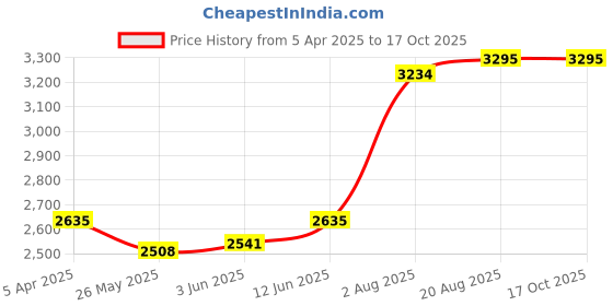 tatacliq.com Adidas Black Regular Fit Striped Trackpants adidas Price History Graph from 5 Apr 2025 to 16 Oct 2025