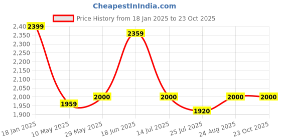 tatacliq.com Adidas Black Regular Fit Sweatshirt adidas Price History Graph from 18 Jan 2025 to 23 Oct 2025
