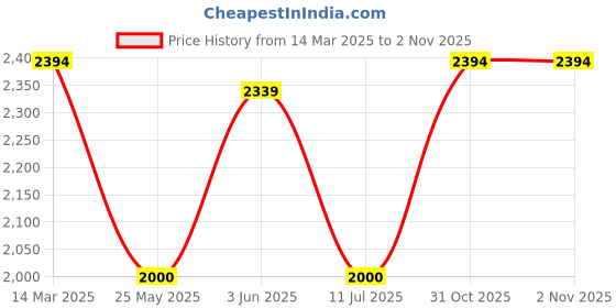 tatacliq.com Adidas Black Regular Fit Sweatshirt adidas Price History Graph from 14 Mar 2025 to 1 Nov 2025