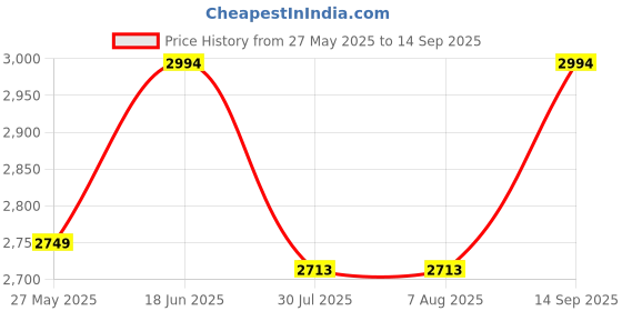 tatacliq.com Adidas Black Regular Fit Sweatshirt adidas Price History Graph from 27 May 2025 to 14 Sep 2025