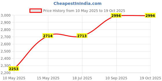 tatacliq.com Adidas Black Regular Fit Sweatshirt adidas Price History Graph from 10 May 2025 to 19 Oct 2025
