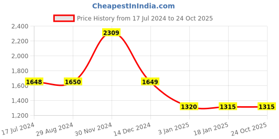tatacliq.com Adidas Black Regular Fit T-Shirt adidas Price History Graph from 17 Jul 2024 to 24 Oct 2025