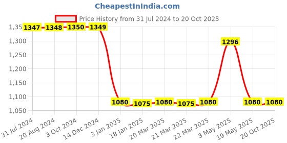 tatacliq.com Adidas Black Regular Fit T-shirt adidas Price History Graph from 31 Jul 2024 to 20 Oct 2025