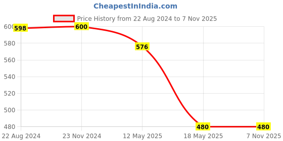 tatacliq.com adidas Black Regular Fit T-Shirt adidas Price History Graph from 22 Aug 2024 to 6 Nov 2025