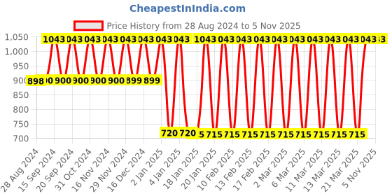 tatacliq.com Adidas Black Regular Fit T-Shirt adidas Price History Graph from 28 Aug 2024 to 4 Nov 2025