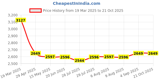 tatacliq.com Adidas Black Regular Fit Texture Sports Polo adidas Price History Graph from 19 Mar 2025 to 21 Oct 2025