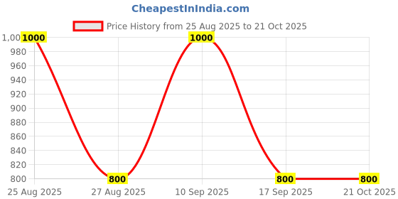 tatacliq.com adidas Black Regular Fit Tiro 23 Club Sports Shorts adidas Price History Graph from 25 Aug 2025 to 21 Oct 2025