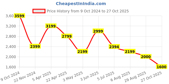 tatacliq.com adidas Black Regular Fit TIRO 24 C Football Trackpants adidas Price History Graph from 9 Oct 2024 to 27 Oct 2025