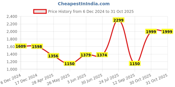 tatacliq.com adidas Black Regular Fit Tiro 24 Football Shorts adidas Price History Graph from 6 Dec 2024 to 31 Oct 2025