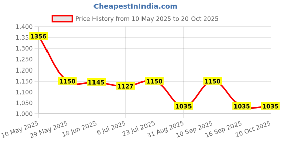 tatacliq.com adidas Black Regular Fit Tiro 24 Football Shorts adidas Price History Graph from 10 May 2025 to 20 Oct 2025