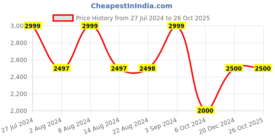 tatacliq.com adidas Black Regular Fit Tiro Sports Trackpants adidas Price History Graph from 27 Jul 2024 to 26 Oct 2025