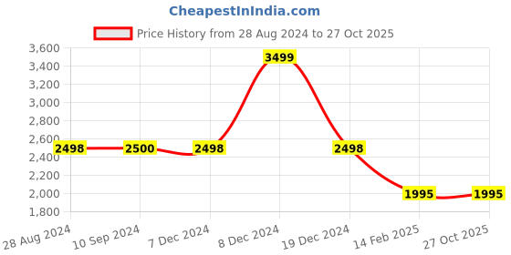 tatacliq.com adidas Black Regular Fit Tiro Sports Trackpants adidas Price History Graph from 28 Aug 2024 to 27 Oct 2025