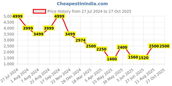 tatacliq.com adidas Black Regular Fit Tiro Wordmark Sports Trackpants adidas Price History Graph from 27 Jul 2024 to 27 Oct 2025
