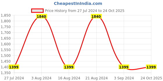 tatacliq.com adidas Black Regular Fit Trackpants adidas Price History Graph from 27 Jul 2024 to 23 Oct 2025