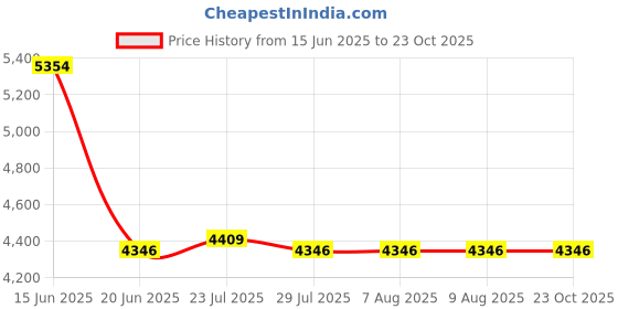 tatacliq.com Adidas Black Regular Fit Trackpants adidas Price History Graph from 15 Jun 2025 to 22 Oct 2025