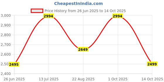 tatacliq.com Adidas Black Regular Fit Tracksuit adidas Price History Graph from 26 Jun 2025 to 14 Oct 2025