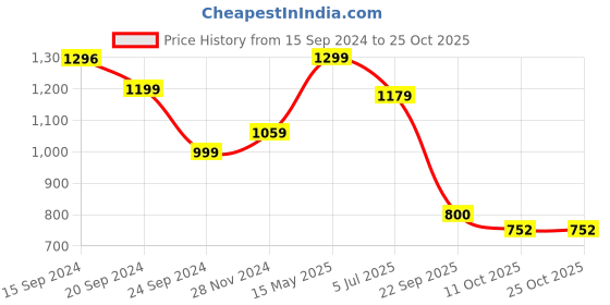 tatacliq.com adidas Black Regular Fit Train Essentials Comfortable T-Shirt adidas Price History Graph from 15 Sep 2024 to 24 Oct 2025
