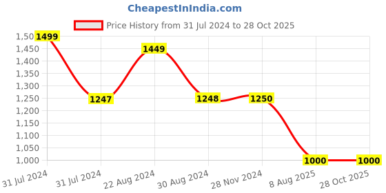 tatacliq.com adidas Black Regular Fit Train Icons 3 Bar Logo Sports T-Shirt adidas Price History Graph from 31 Jul 2024 to 27 Oct 2025