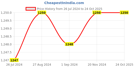 tatacliq.com adidas Black Regular Fit Train Icons 3 Bar Logo Sports T-Shirt adidas Price History Graph from 26 Jul 2024 to 22 Oct 2025