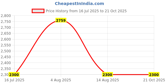 tatacliq.com adidas Black Regular Fit Ultimate Heat.Rdy Running Shorts adidas Price History Graph from 16 Jul 2025 to 21 Oct 2025