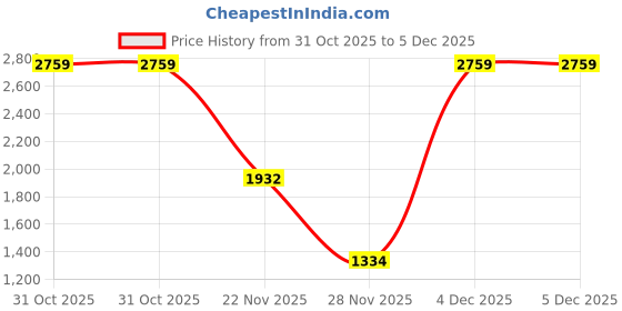 tatacliq.com adidas Black Regular Fit Ultimate Heat.Rdy Running Shorts adidas Price History Graph from 31 Oct 2025 to 5 Dec 2025