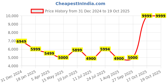 tatacliq.com adidas Black Regular Fit Ultimate Running Hooded Jacket adidas Price History Graph from 31 Dec 2024 to 19 Oct 2025