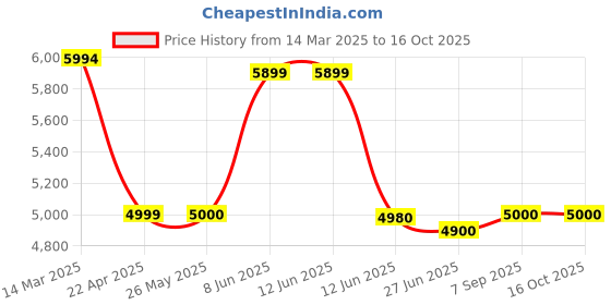 tatacliq.com adidas Black Regular Fit Ultimate Running Hooded Jacket adidas Price History Graph from 14 Mar 2025 to 16 Oct 2025