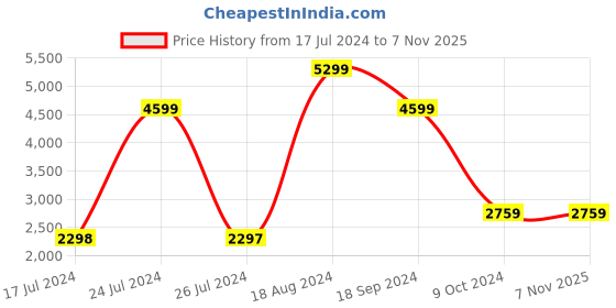 tatacliq.com Adidas Black Regular Fit W 3S Tracksuit adidas Price History Graph from 17 Jul 2024 to 6 Nov 2025