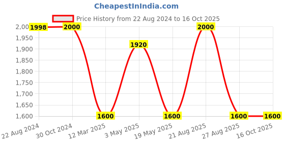 tatacliq.com adidas Black Regular Fit W GG TAP PT Joggers adidas Price History Graph from 22 Aug 2024 to 15 Oct 2025