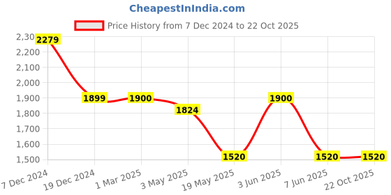 tatacliq.com adidas Black Regular Fit Workout PU Print Sports T-Shirt adidas Price History Graph from 7 Dec 2024 to 22 Oct 2025