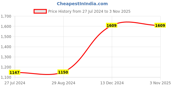 tatacliq.com adidas Black Regular Fit WTR T-Shirt adidas Price History Graph from 27 Jul 2024 to 2 Nov 2025