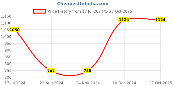 tatacliq.com Adidas Black Regular Fit Yoga Track Pants adidas Price History Graph from 17 Jul 2024 to 27 Oct 2025