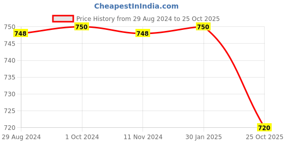 tatacliq.com Adidas Black Regular Fit Yoga Track Pants adidas Price History Graph from 29 Aug 2024 to 25 Oct 2025