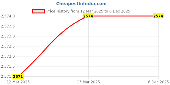 tatacliq.com adidas Black REGULAR Printed Shirt adidas Price History Graph from 12 Mar 2025 to 6 Dec 2025